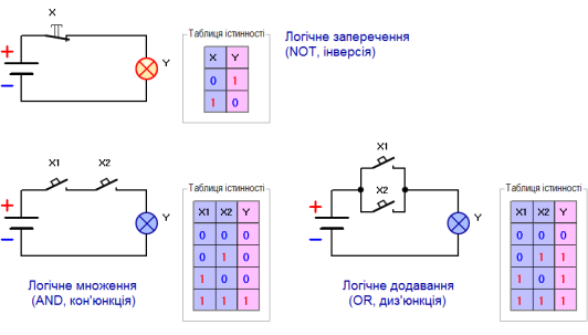 Основні логічні операції